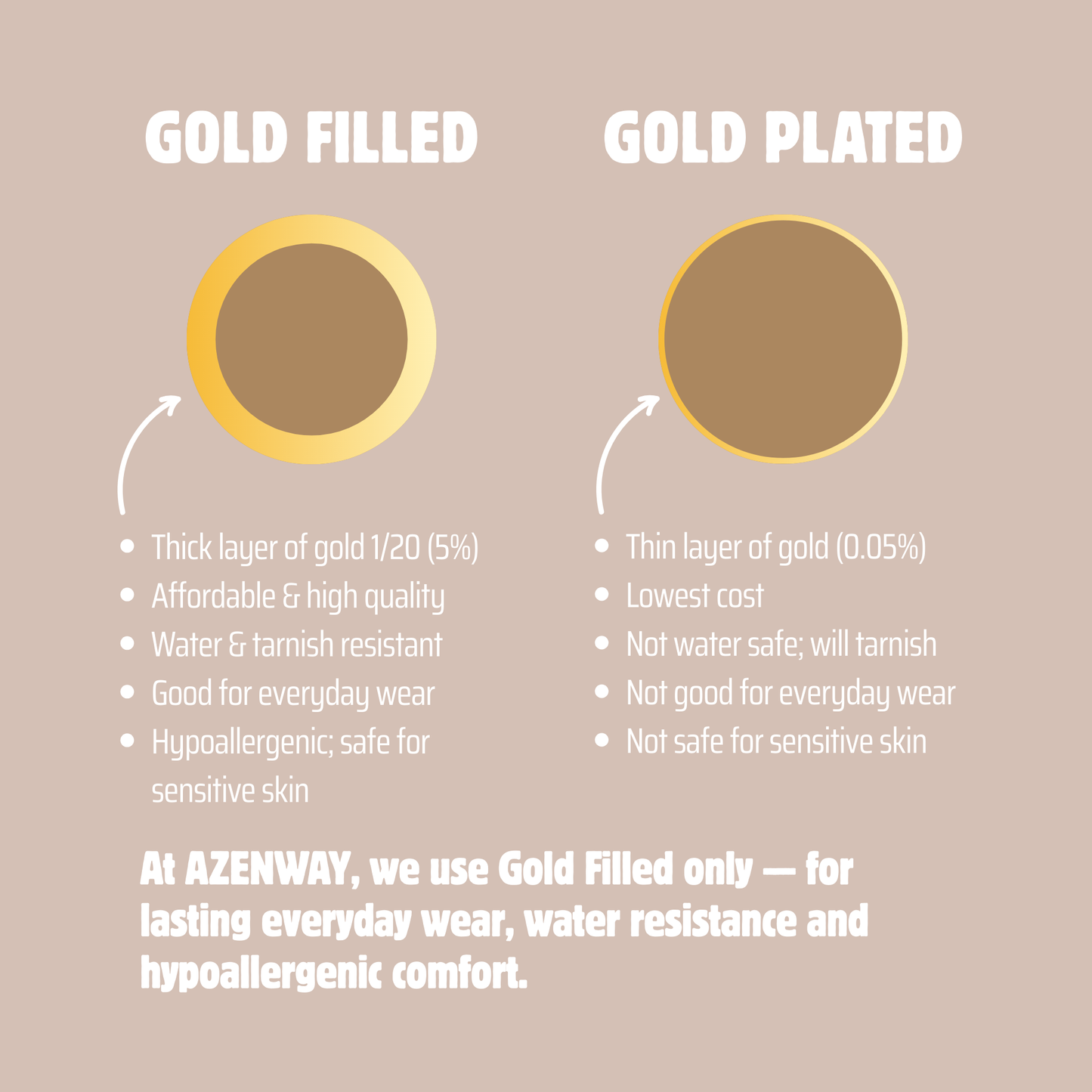 Illustration comparing gold filled and gold plated jewelry, showing durability, thickness, water resistance, and why Azenway uses gold filled only.