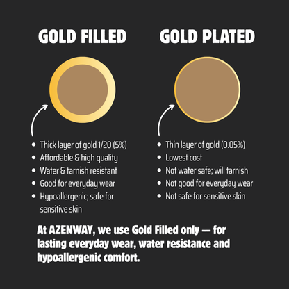 Illustration comparing gold filled and gold plated jewelry, showing durability, thickness, water resistance, and why Azenway uses gold filled only.